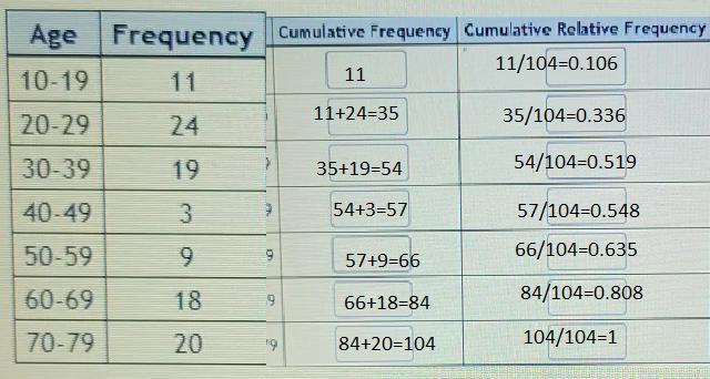 The Following Table Gives The Frequency Distribution Of The Ages Of A Random Sample Of 104 Iris Student