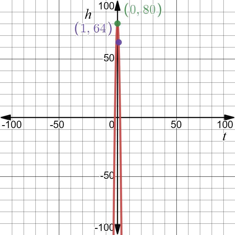 Select The Graph That Represents H = -162 +80.O 