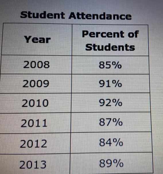 The Percentage Of Students In School That Attended The Talent Show For The Years 2008 To 2013 Are Shown.