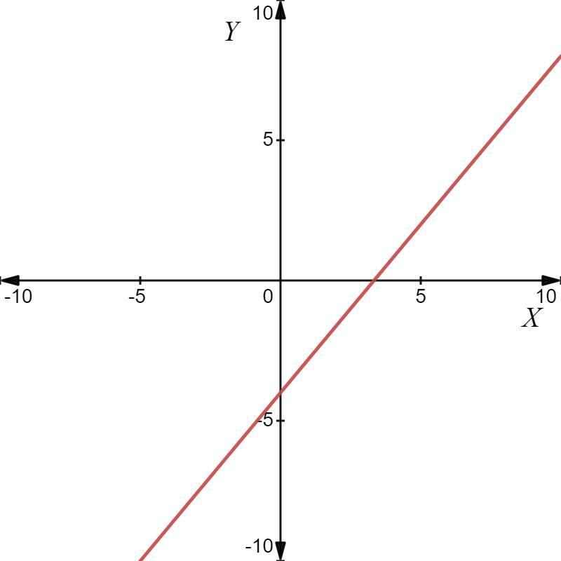 How Do You Graph Y=1.2x-4 ?