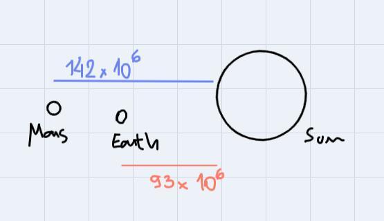 Mars Is About 142 Million Miles From The Sun. The Earth Is About 93,000,000 Miles From The Sun. How Much