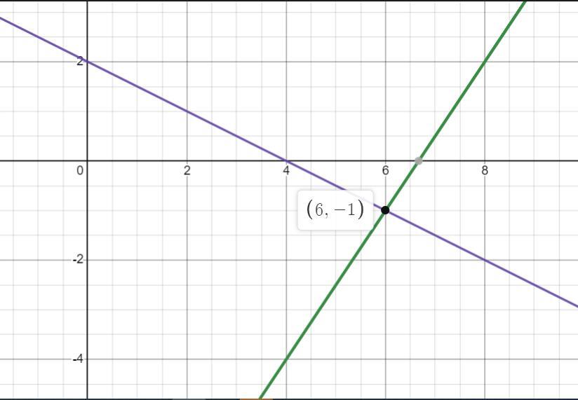 Solve Theses Equations By Elimination Y= 3/2x -10 And -2x -4y =-8