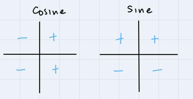 Determine The Signs Of Given Trigonometric Function Of An Angle In Standard Position With Given Measure.cos