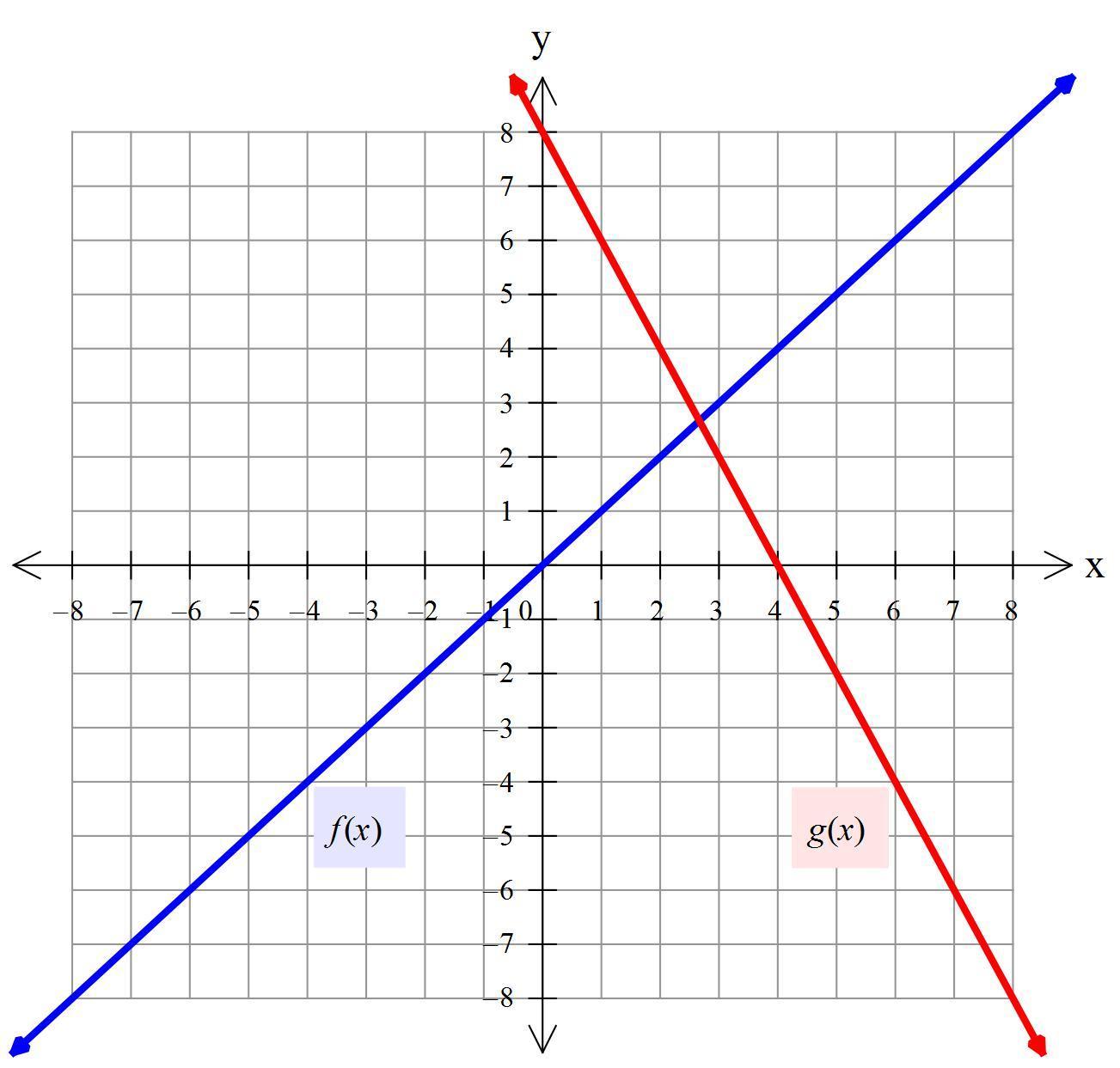 Find The Algebraic Form G(x) Of The Function G Whose Graph Is Produced By The Following Transformations