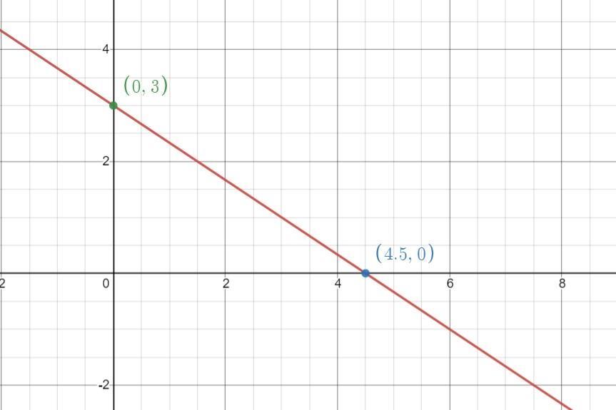 2x&lt;=-3y+9. Graph Solution Set For This Inequality 