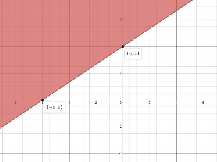 Use The Drawing Tool(s) To Form The Correct Answer On The Provided Graph.Graph The Solution To This System