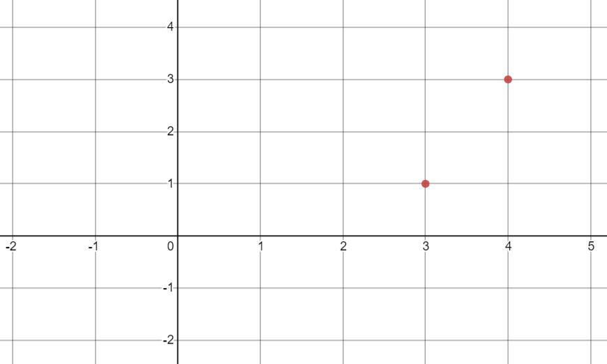 Consider The Equation And The Following Ordered Pairs: (4, Y) And (x, 1).y = 2x-5Step 2 Of 2: Plot The