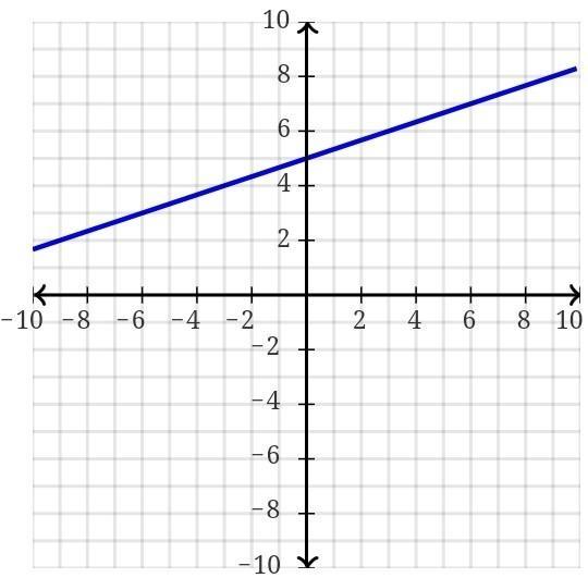 Equation Of The Line That Passes Through The Point (4,5) And Is Perpendicular To The Line Y=1/3x+5