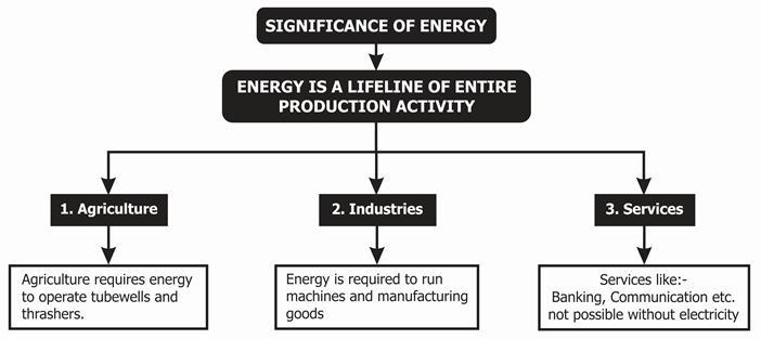 Energy Is An Essential Part Of Our Daily Lives, But The Resources That Power The Earth Are Being Threatened.