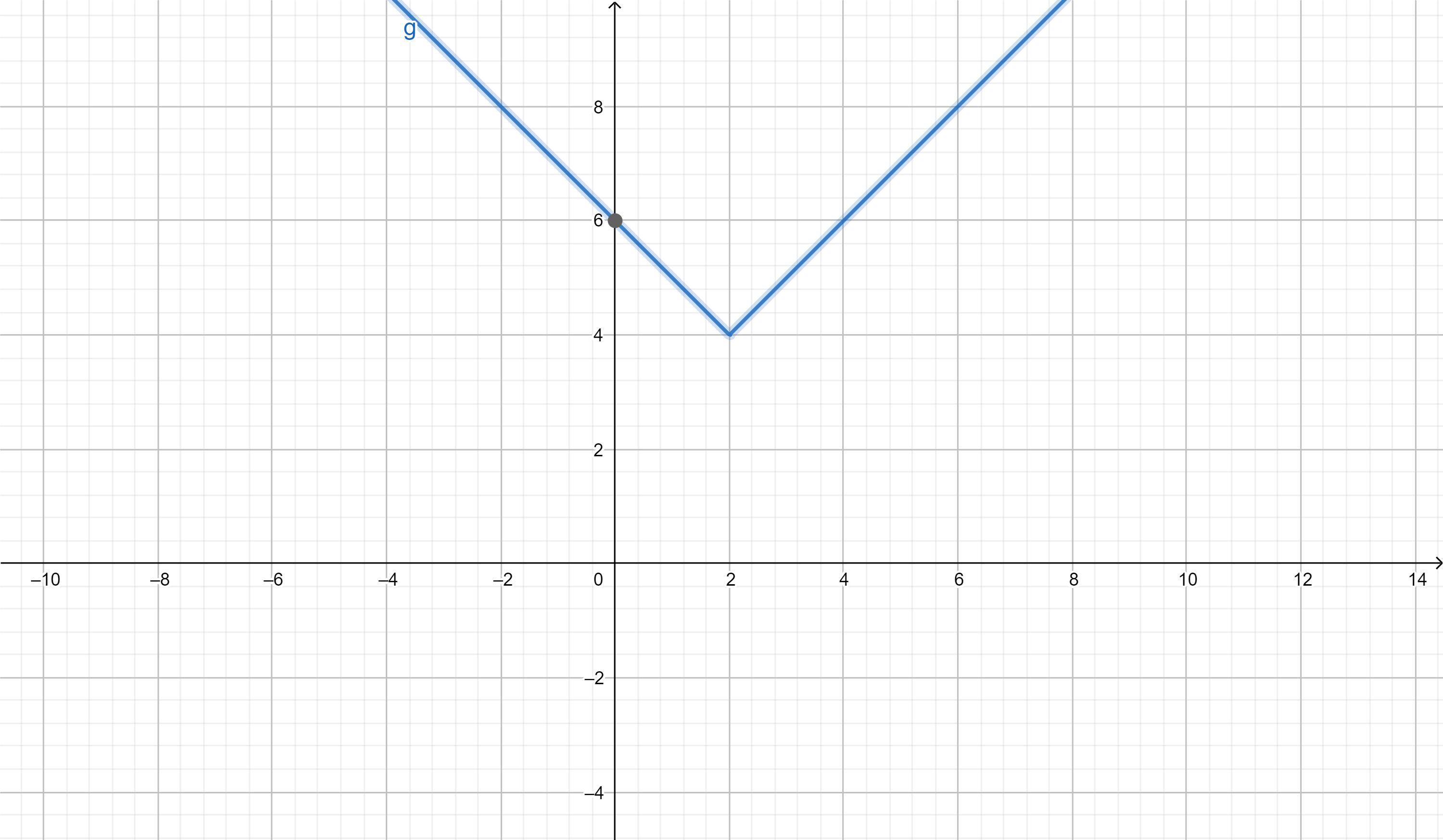 Graph: Y = |x-4| + 2Click Or Tap The Graph To Plot A Point
