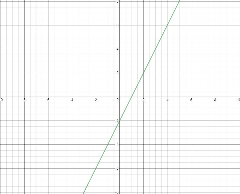 Graph The Following Features: Slope=2 Y-intercept= -2