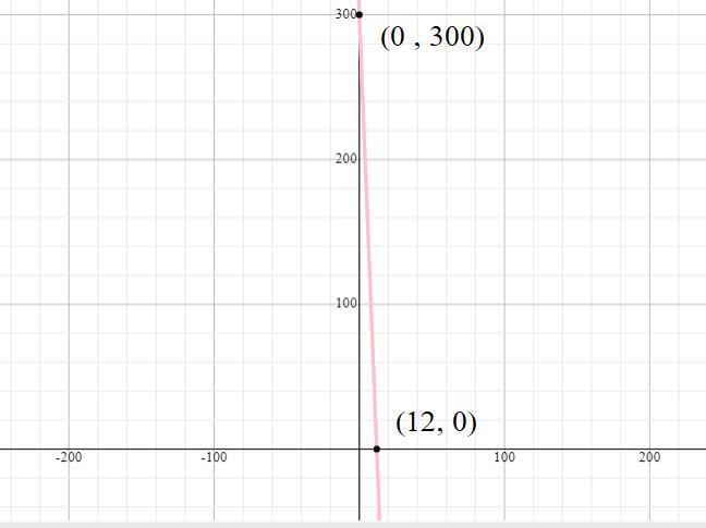 How Do You Quickly Find And Graph Functions For: F(x)=300-25x