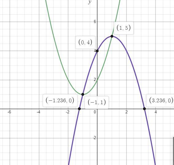 Which Of The Following Graphs Represent The System Of Equations F(x) = X2 + 2x + 2 And G(x) = X2 + 2x