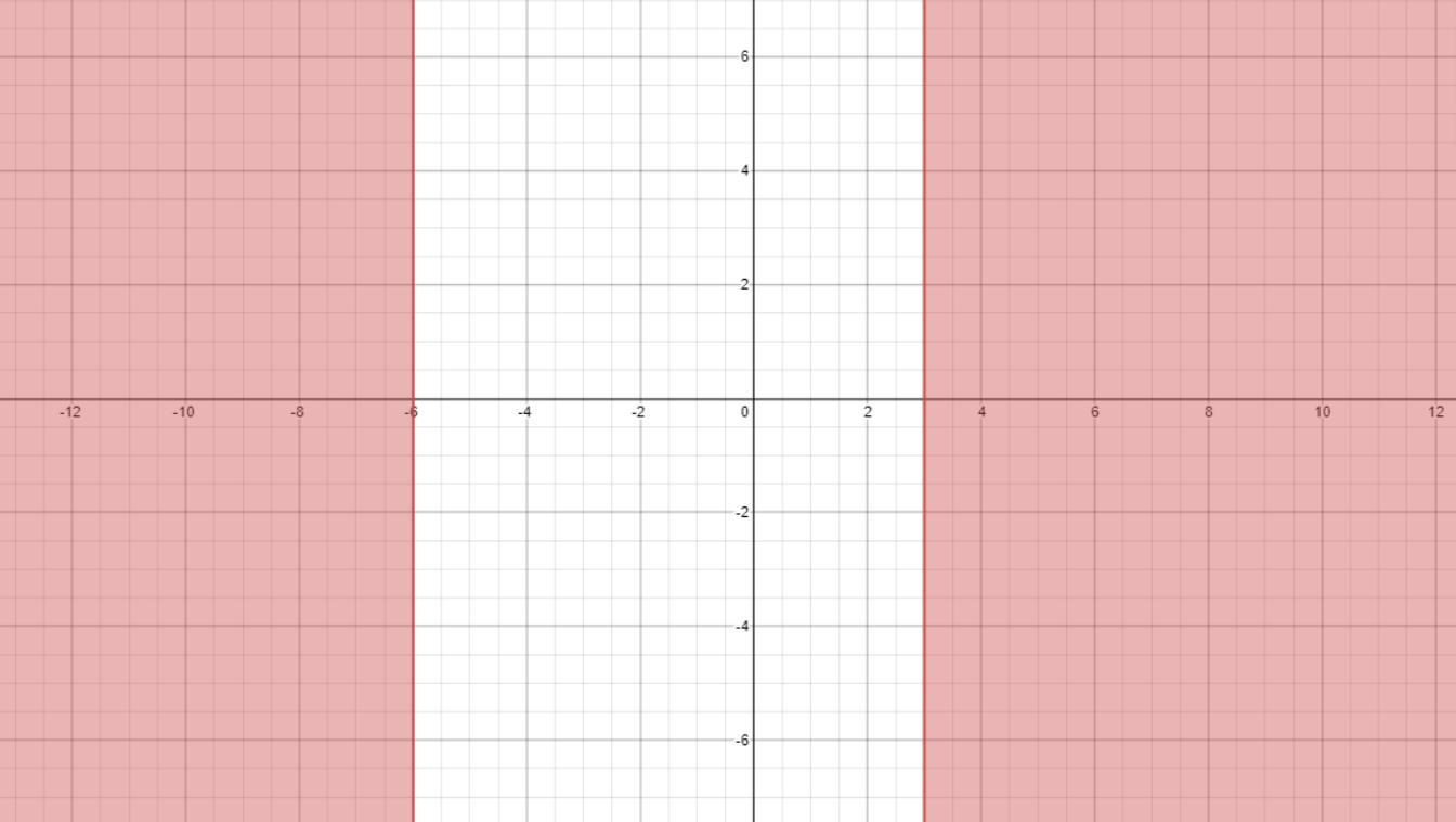 Graph The Solution To The Following Inequality On The Number Line,(x + 6) (x-3) 20