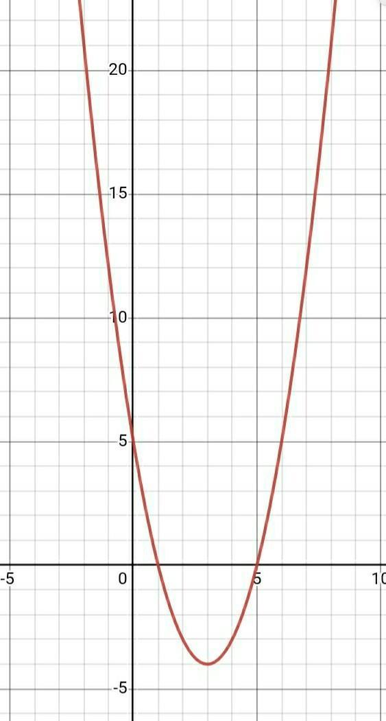 100 Points! Algebra Question. Graph And Solve The Equation. If Exact Roots Cannot Be Found, State The