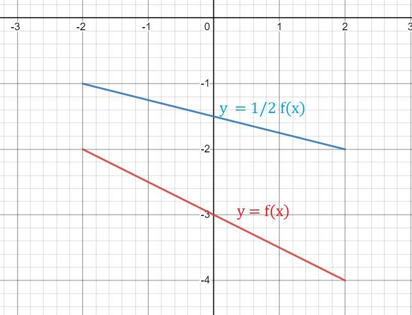 The Graph Of =yfx Is Shown Below.Draw The Graph Of =y12fx. 