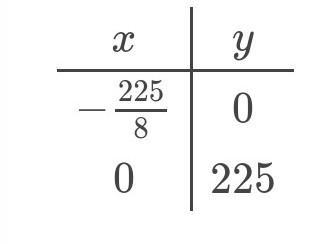  At What Point Does The Value Of F(x) Exceed The Value Of G(x) Iff(x)=200(1.194) And G(x) = 8x + 225?