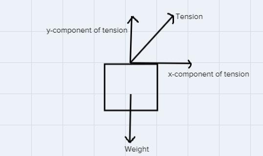  A Helicopter Flies At A Constant Altitude Towing An Airborne 65 Kg Crate As Shown In The Diagram. The