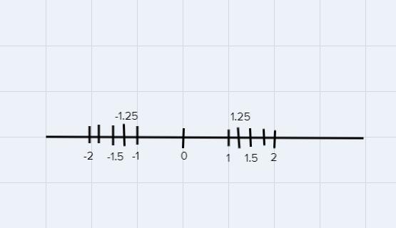 Show 1.25 And -1.25 As Points On The Number Line. What Is The Distance Between The Two Points Explain
