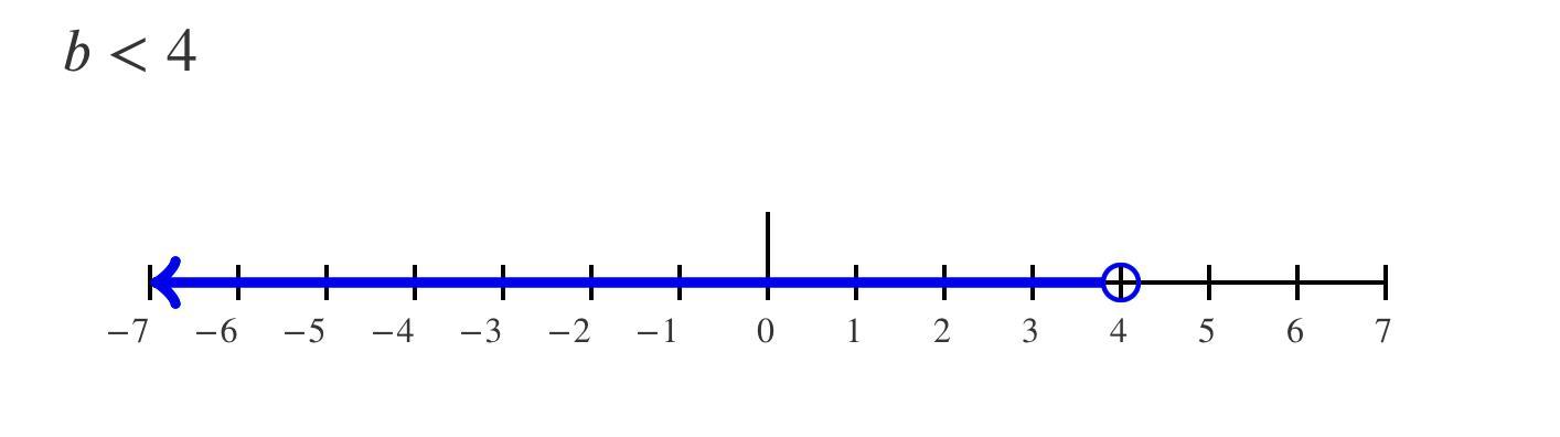 Solve The Following Inequalities Graph The Solution 4B +3 &lt; 19