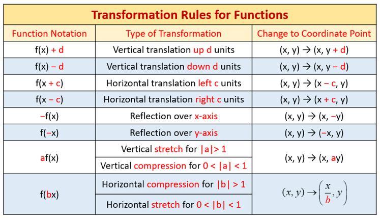 Select The Transformations Of G(x) = |- 2x + 6| In Relation To The Parent Function.A) Translated Right