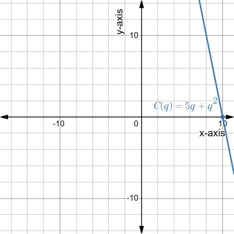 We Have The Following Inverse Demand Function: P(q) = 50 5q And The Following Cost Function For A Firm: