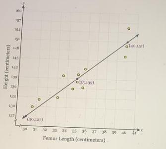 The Scatter Plot And Line Of Best Fit Below Show The Length Of 12 Peoples Femur And Their Height In Centimeters.