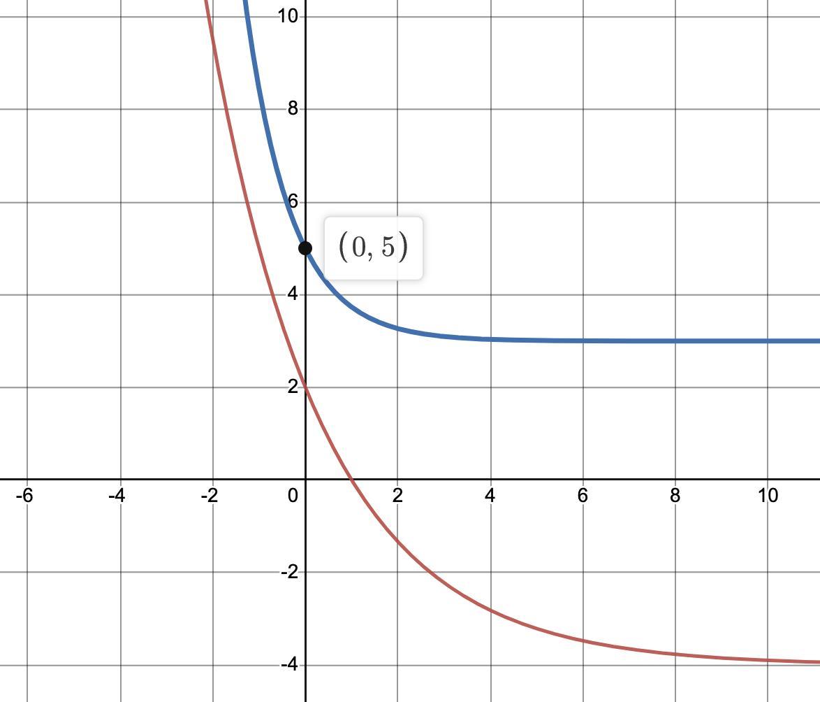 A. They Have The Same End Behavior As X Approaches -infinity But Different End Behavior As X Approaches