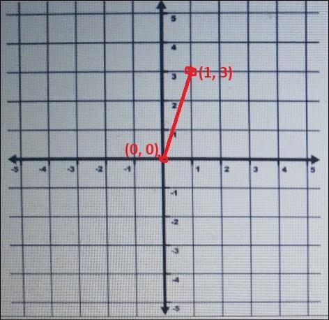 2. On The Coordinate Grid Below, Show The Coordinates Of Two Points For Which The Slope Of The Line Between