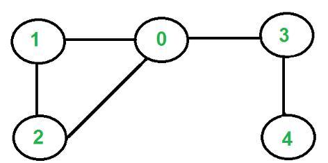 Consider The Following Graph. Explain Why It Is Possible To Find An Euler Circuit For This Graph. Then,