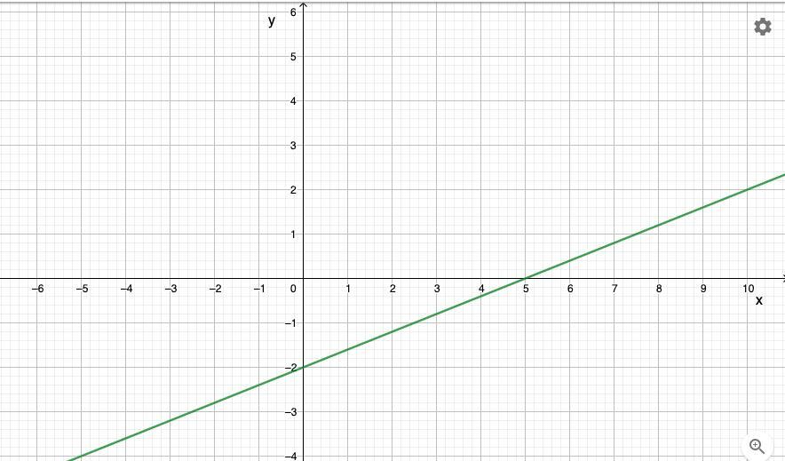 Graph 2x - 5y = 10 By Making A Table Ofordered Pairs. PLS HELP! 