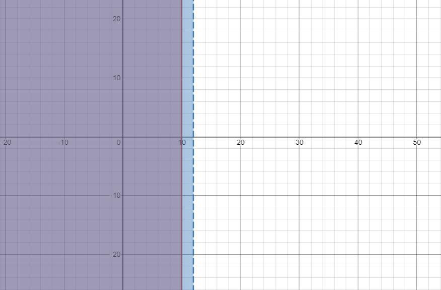 Solve For Xx And Graph The Solution On The Number Line Below. If Possible, Resolve Your Answer To A Single