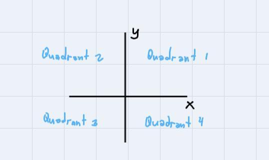 8th Grade MathWhich Quadrant Is The Answer To This System Of Equations In?A. Quadrant 1B. Quadrant 2