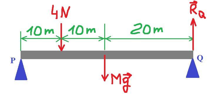 A Uniform Beam PQ Of Length 40m And Weight 10N Is Supported At P And Q. It Carries A Load Of 4N At A
