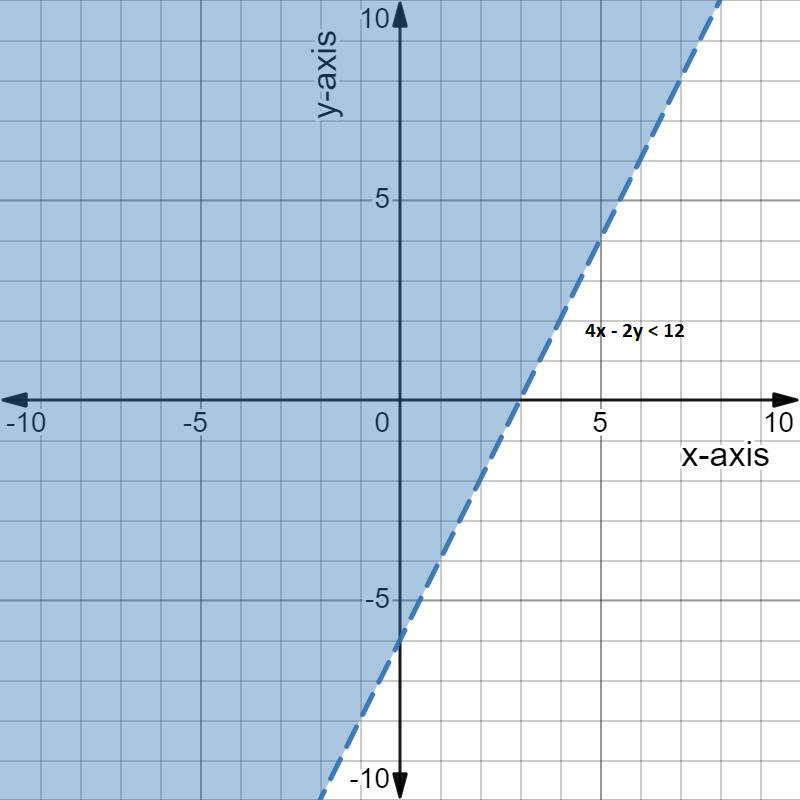 Which Inequality Is Represented By The Graph