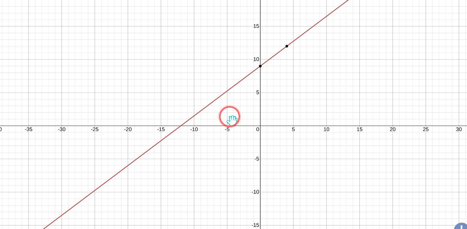 How Would You Solve Y=3/4x+9