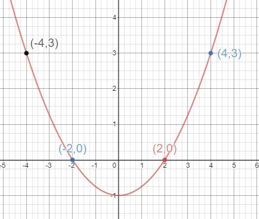 Graph The Parabola.y=1/4x^2-1Plot Five Points On The Parabola: The Vertex, Two Points To The Left Of