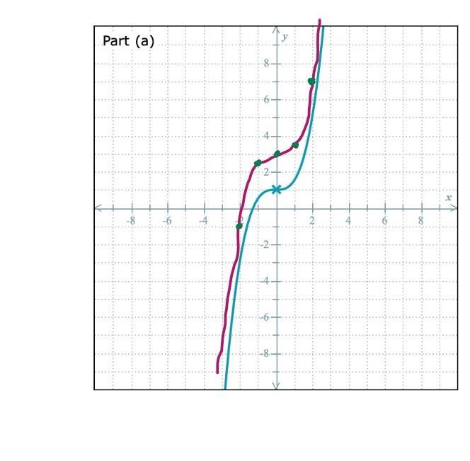 Translate Each Graph As Specified Below.(a) The Graph Of =yfx Is Shown. Translate It To Get The Graph