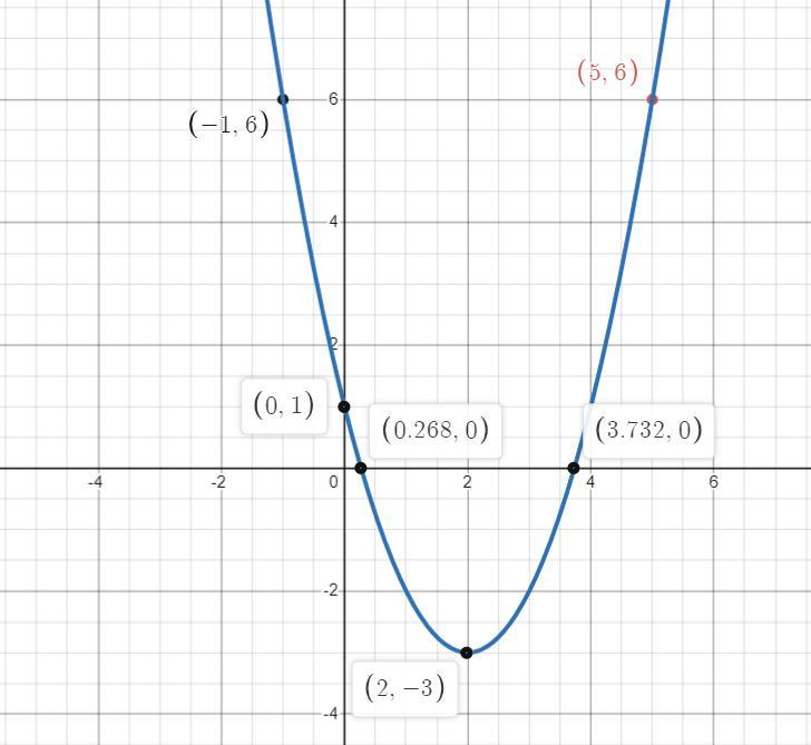 The Graph Of F(x) = X Is Translated To Formg(x) = (x-2)2-3.--5-4-3-2-1-2+Which Graph Represents G(x)?#