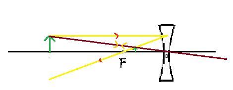 5. Draw The Ray Diagram To Show The Image Formed By A Concave Lens With Focal Length 5cm Whenthe Object