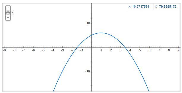 Complete The Function Table For The Given Domain, And Plot The Points On The Graph. (t) = -12 + 2.1 +