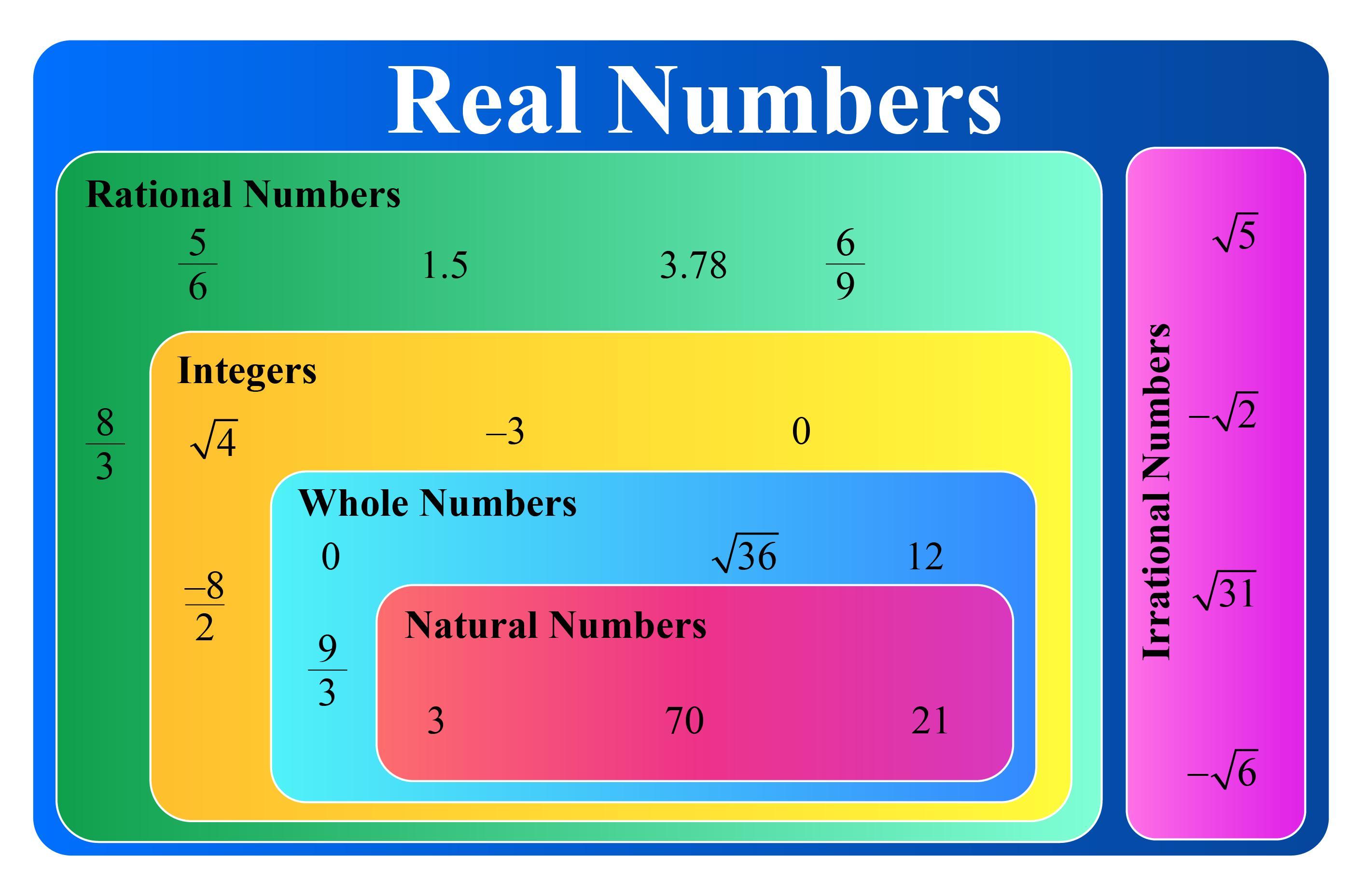 Rational And Irrational Numbers Make Up The____ System.