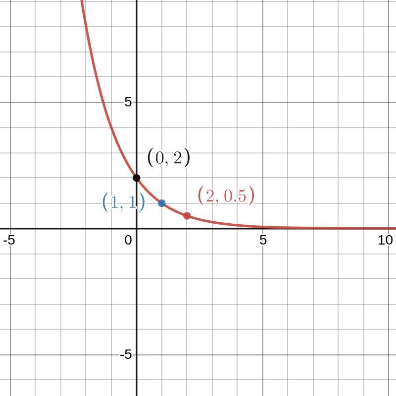 Graph The Function?Can You Also Make A Chart Or Like Try To Edit Onto The Graph In The Picture
