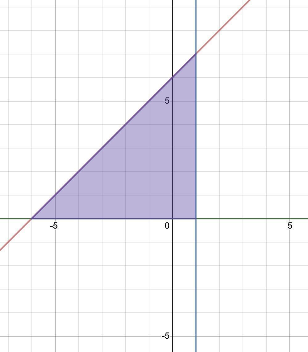 The Area Of The Region Between The Lines Y = X + 6, X = 1 And Y = 0 Is:A 49 Units?B. 49/2 Units SquaredC.42
