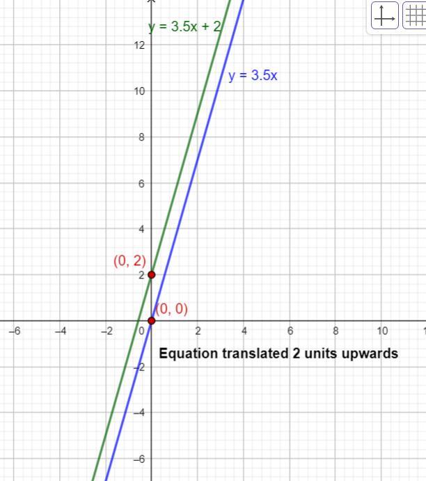Graph Equation Of Y = 3.5x After A Translation 2 Units Up. What Are The Pairs?