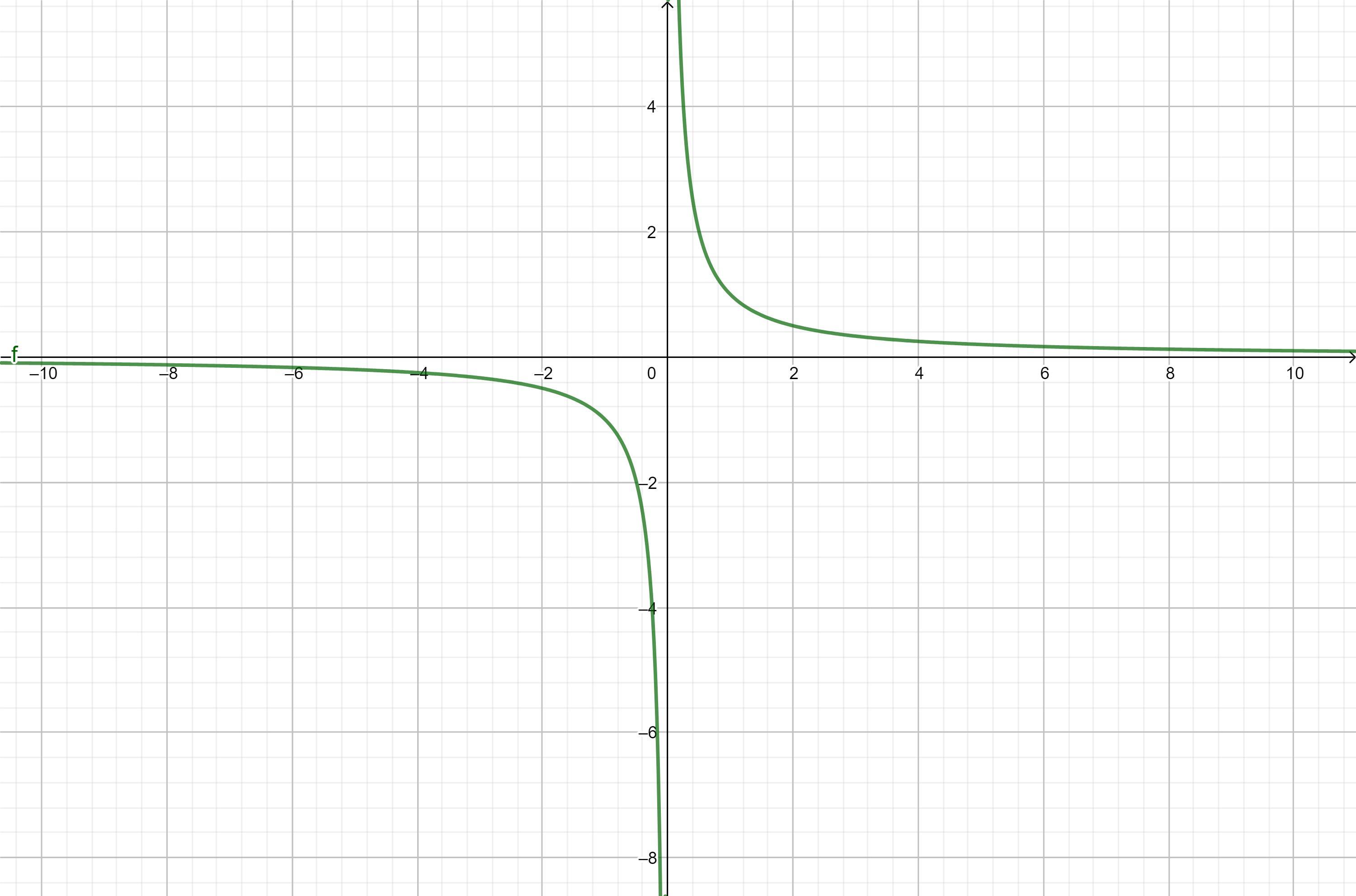 The Graph Of F(a) = &gt; Has Been Transformed To Create The Graph Of G(s) =