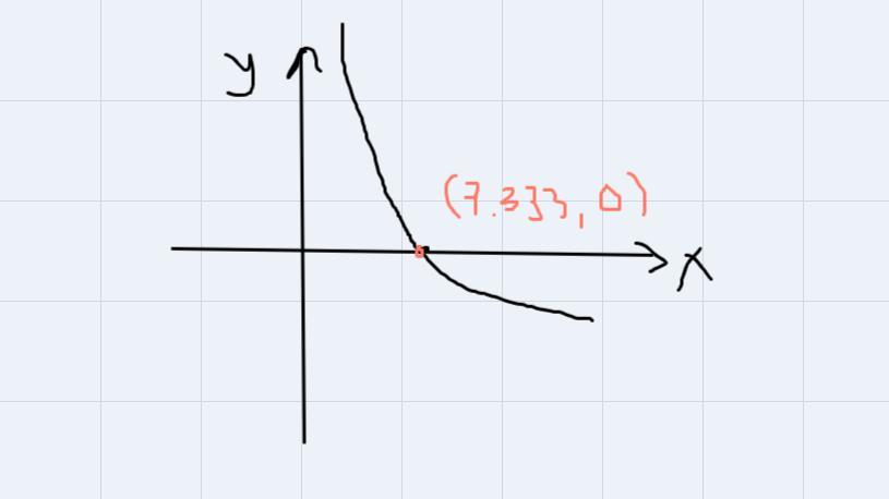 Find Features Such As X And Y Intercepts To Sketch This Function (using E Or In Is Not Allowed)