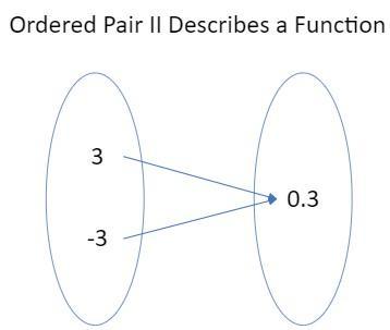 Which Sets Of Ordered Pairs Below Describe A Function? I. Open Curly Brackets Left Parenthesis 2 Comma