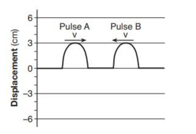 -The Diagram Above Represents Two Identical Pulses Approaching Each Other In A Uniform Medium.As The