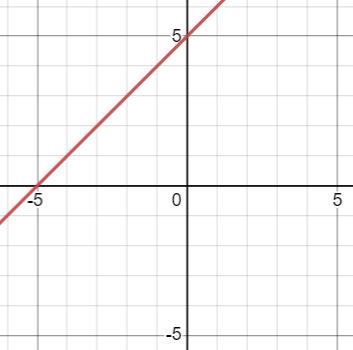 How Are These Functions Related? How Are Their Graphs Related